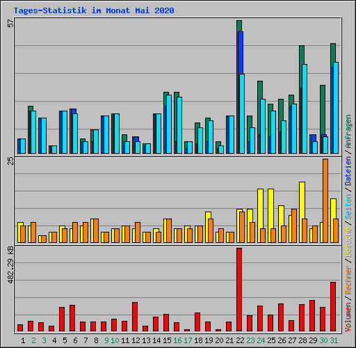 Tages-Statistik im Monat Mai 2020