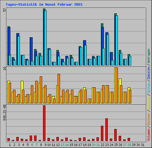Tages-Statistik im Monat Februar 2021