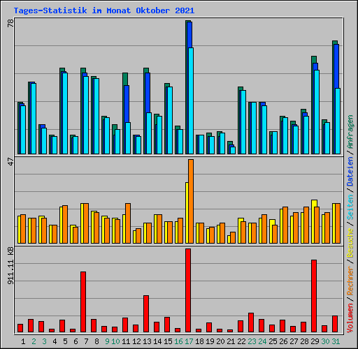 Tages-Statistik im Monat Oktober 2021