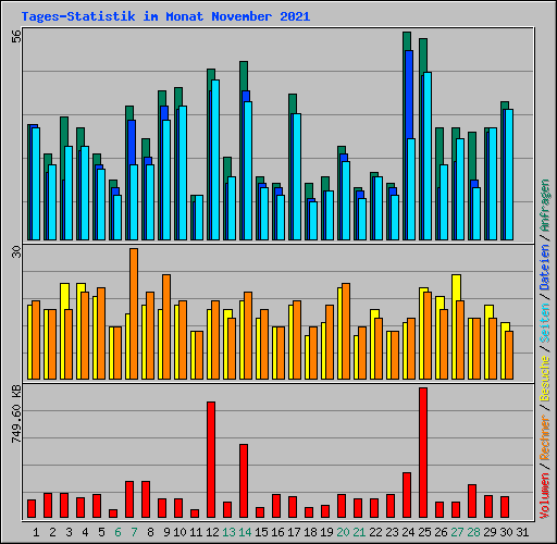 Tages-Statistik im Monat November 2021