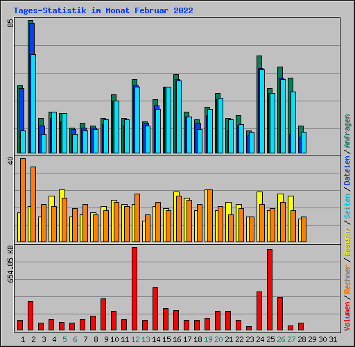 Tages-Statistik im Monat Februar 2022