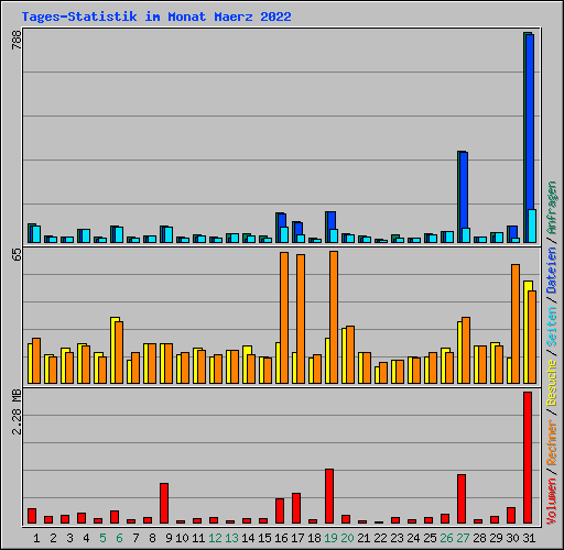 Tages-Statistik im Monat Maerz 2022