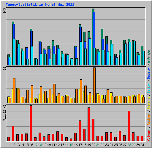 Tages-Statistik im Monat Mai 2022
