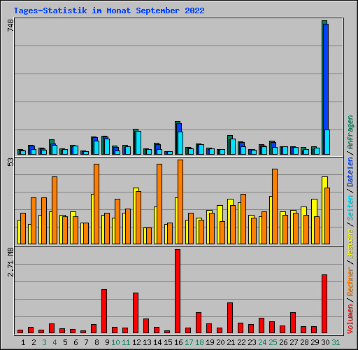 Tages-Statistik im Monat September 2022