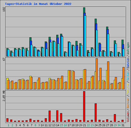 Tages-Statistik im Monat Oktober 2022