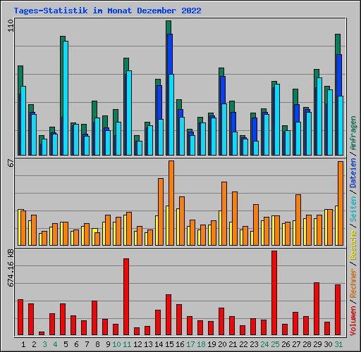 Tages-Statistik im Monat Dezember 2022
