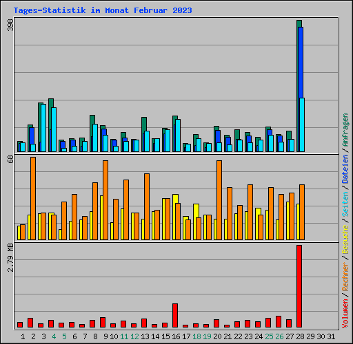 Tages-Statistik im Monat Februar 2023