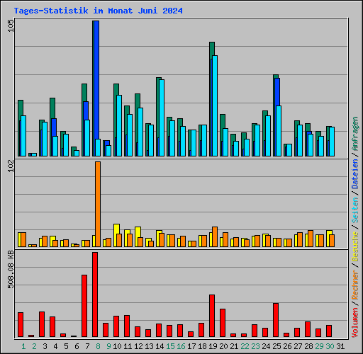 Tages-Statistik im Monat Juni 2024
