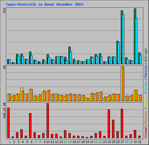 Tages-Statistik im Monat Dezember 2024