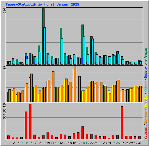 Tages-Statistik im Monat Januar 2025