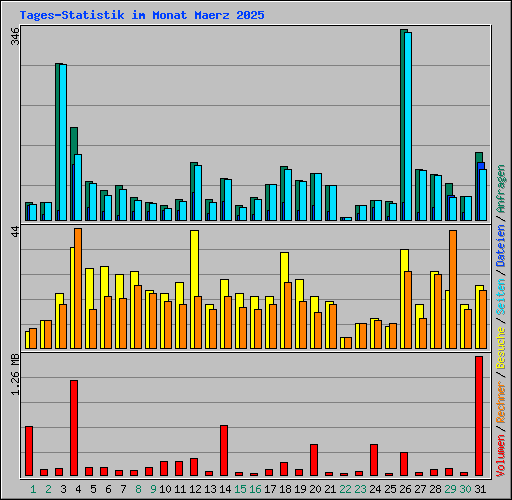 Tages-Statistik im Monat Maerz 2025