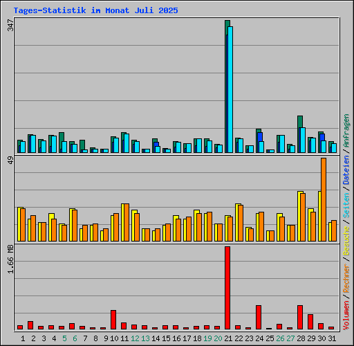 Tages-Statistik im Monat Juli 2025