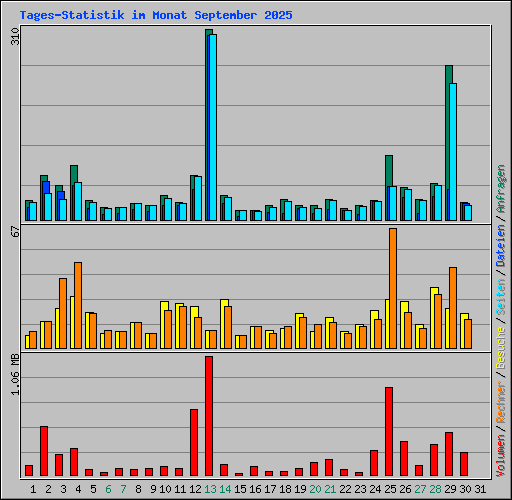 Tages-Statistik im Monat September 2025