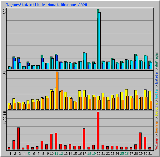 Tages-Statistik im Monat Oktober 2025