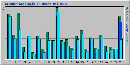 Stunden-Statistik im Monat Mai 2020