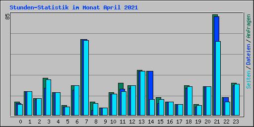 Stunden-Statistik im Monat April 2021