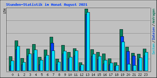 Stunden-Statistik im Monat August 2021
