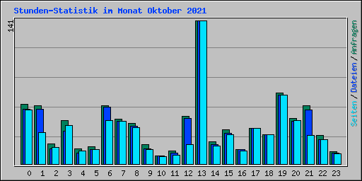 Stunden-Statistik im Monat Oktober 2021