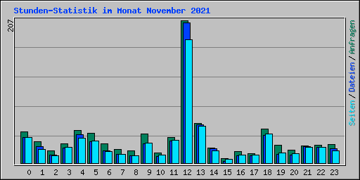Stunden-Statistik im Monat November 2021