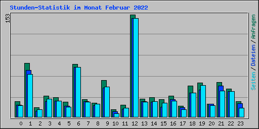 Stunden-Statistik im Monat Februar 2022
