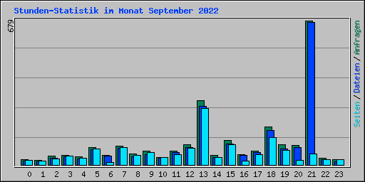 Stunden-Statistik im Monat September 2022