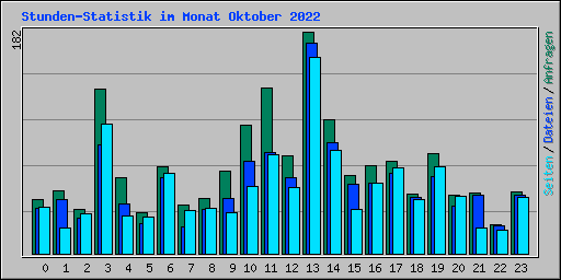 Stunden-Statistik im Monat Oktober 2022