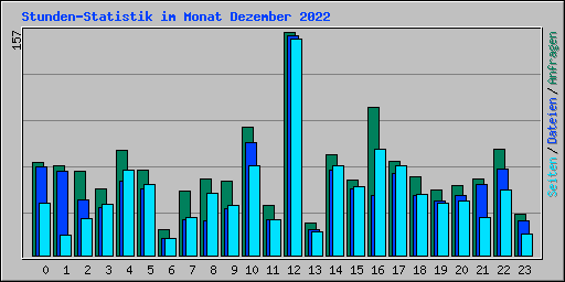 Stunden-Statistik im Monat Dezember 2022