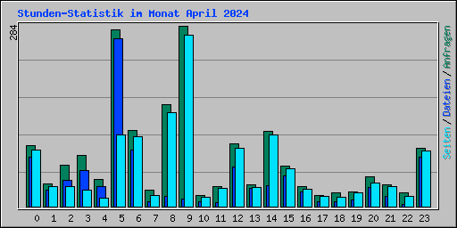 Stunden-Statistik im Monat April 2024