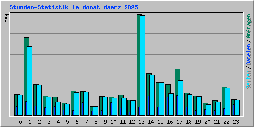 Stunden-Statistik im Monat Maerz 2025