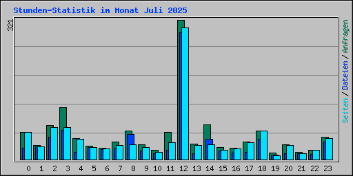 Stunden-Statistik im Monat Juli 2025