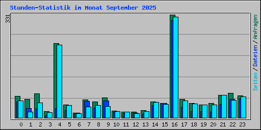 Stunden-Statistik im Monat September 2025
