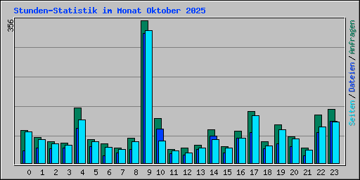 Stunden-Statistik im Monat Oktober 2025