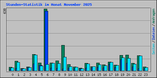 Stunden-Statistik im Monat November 2025