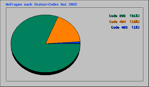Anfragen nach Status-Codes Mai 2022