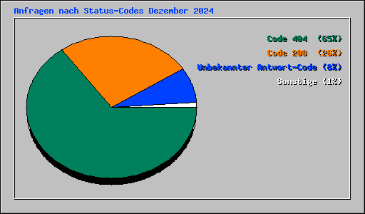 Anfragen nach Status-Codes Dezember 2024