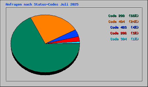 Anfragen nach Status-Codes Juli 2025