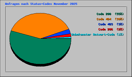Anfragen nach Status-Codes November 2025