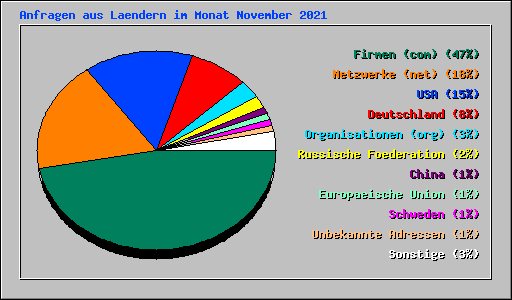 Anfragen aus Laendern im Monat November 2021
