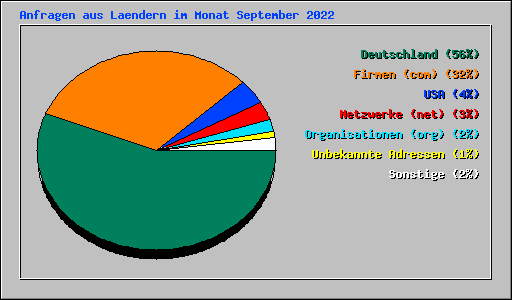 Anfragen aus Laendern im Monat September 2022