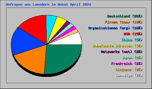 Anfragen aus Laendern im Monat April 2024
