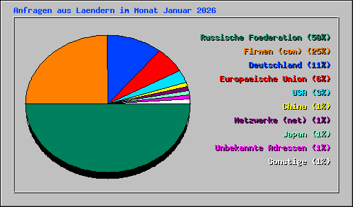 Anfragen aus Laendern im Monat Januar 2026