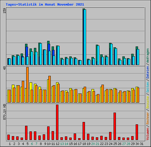 Tages-Statistik im Monat November 2021