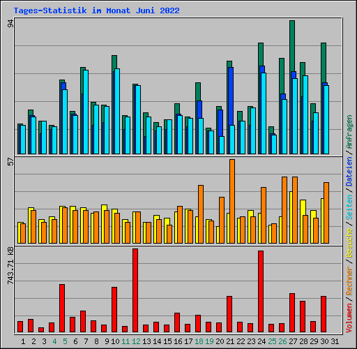 Tages-Statistik im Monat Juni 2022
