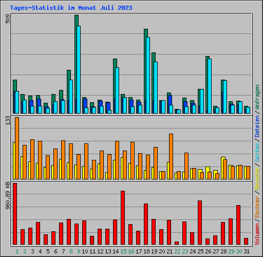 Tages-Statistik im Monat Juli 2023