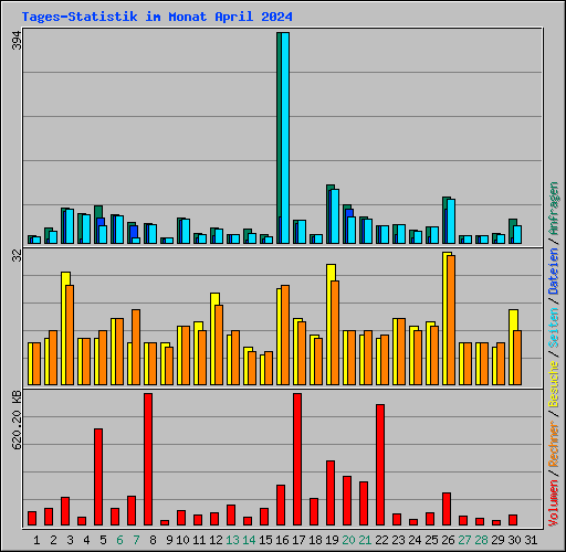 Tages-Statistik im Monat April 2024