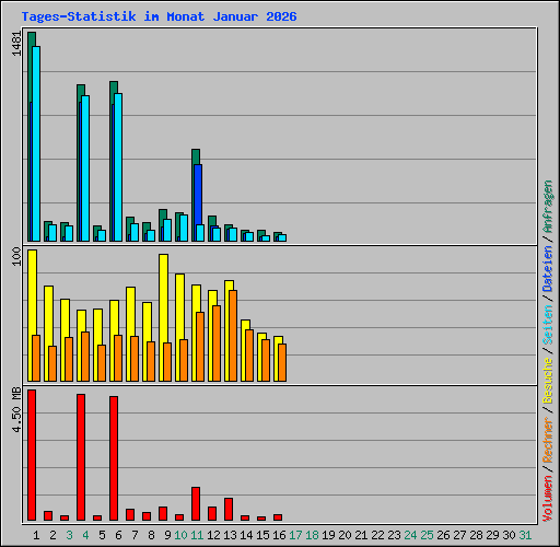 Tages-Statistik im Monat Januar 2026
