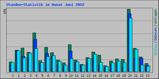 Stunden-Statistik im Monat Juni 2022
