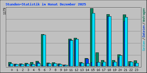 Stunden-Statistik im Monat Dezember 2025