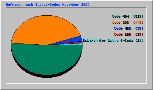 Anfragen nach Status-Codes November 2025