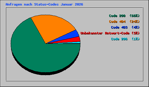 Anfragen nach Status-Codes Januar 2026